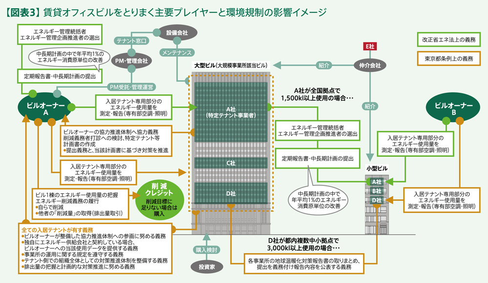 オフィスビルの環境対策 第2回:【図表3】 賃貸オフィスビルをとりまく主要プレイヤーと環境規制の影響イメージ