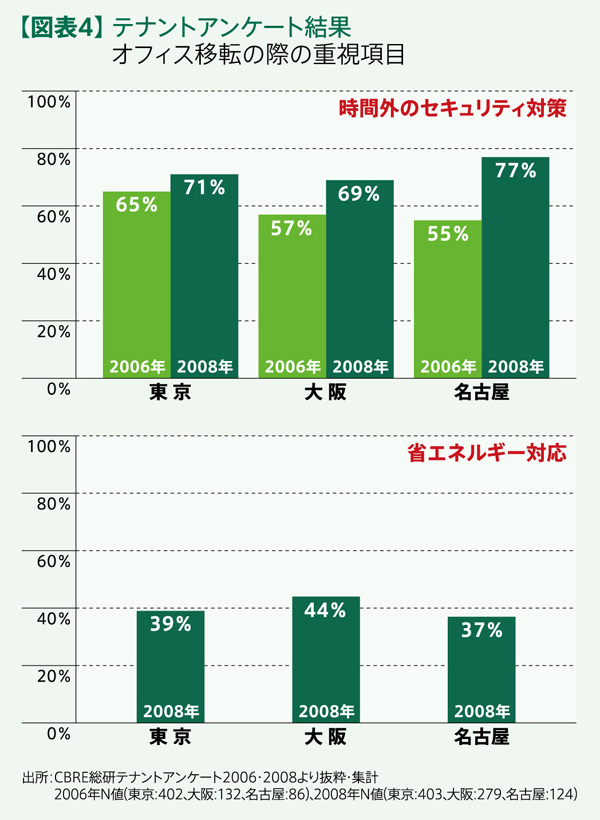 オフィスビルの環境対策 第2回:【図表4】 テナントアンケート結果