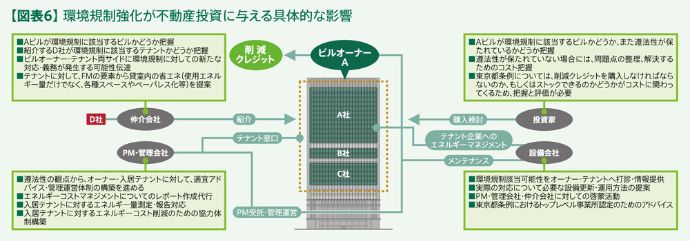 オフィスビルの環境対策 第2回:【図表6】 環境規制強化が不動産投資に与える具体的な影響