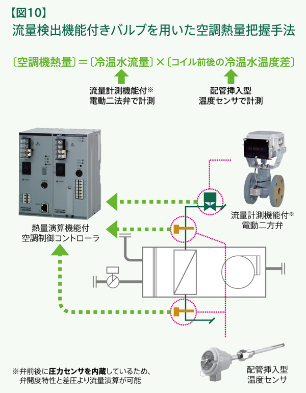 オフィスビルの環境対策 第1回:【図10】流量検出機能付きバルブを用いた空調熱量把握手法