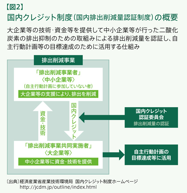 オフィスビルの環境対策 第1回:【図2】国内クレジット制度(国内排出削減量認証制度)の概要