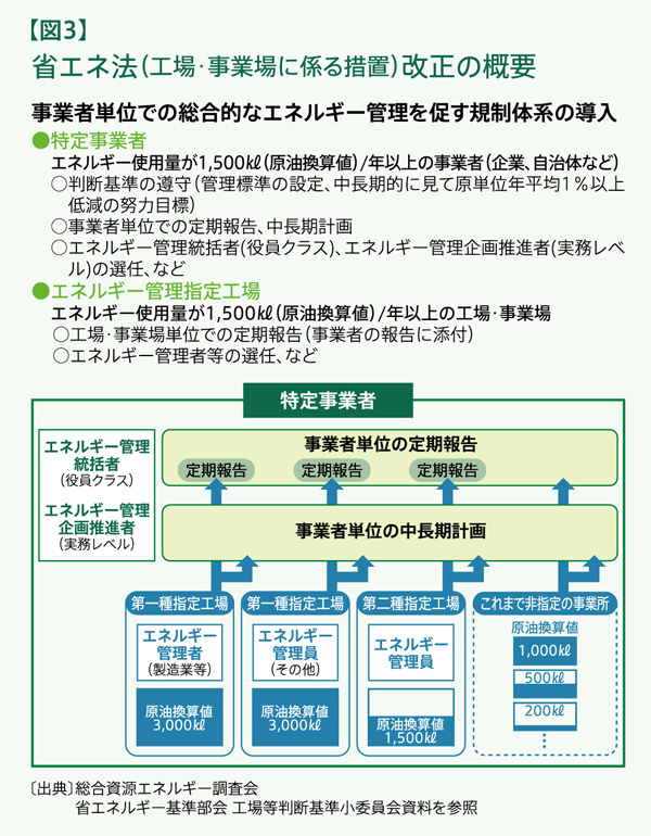 オフィスビルの環境対策 第1回:【図3】省エネ法(工場・事業場に係る措置)改正の概要