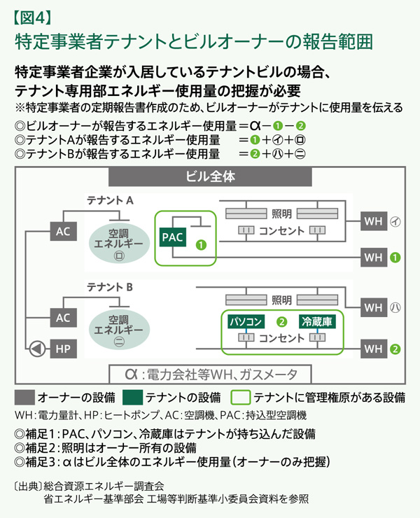 オフィスビルの環境対策 第1回:【図4】特定事業者テナントとビルオーナーの報告範囲