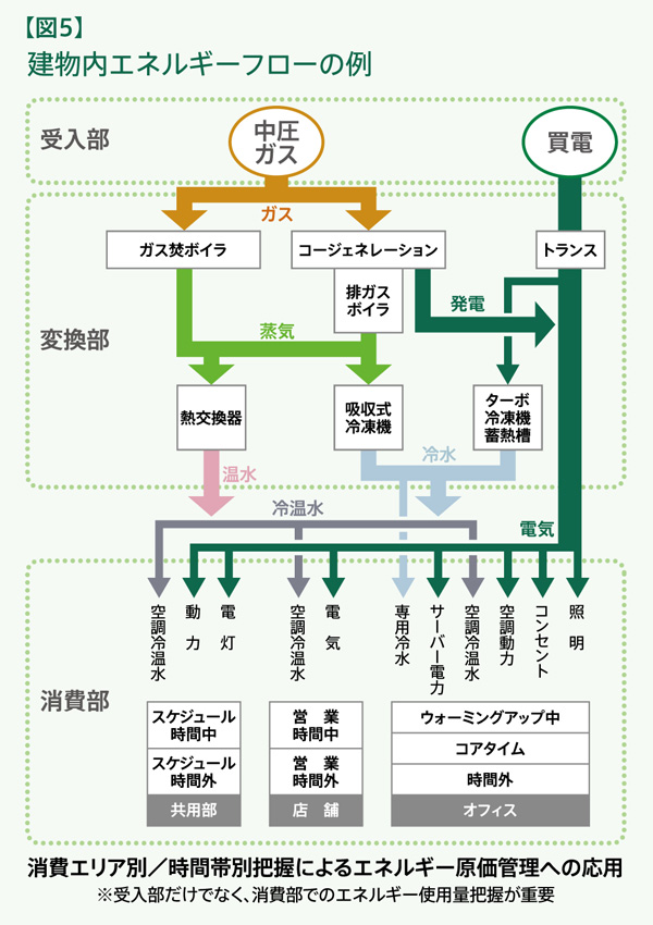 オフィスビルの環境対策 第1回:【図表5】建物内エネルギーフローの例