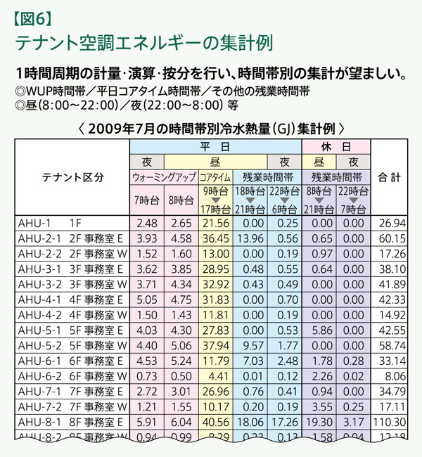 オフィスビルの環境対策 第1回:【図表6】テナント空調エネルギーの集計例