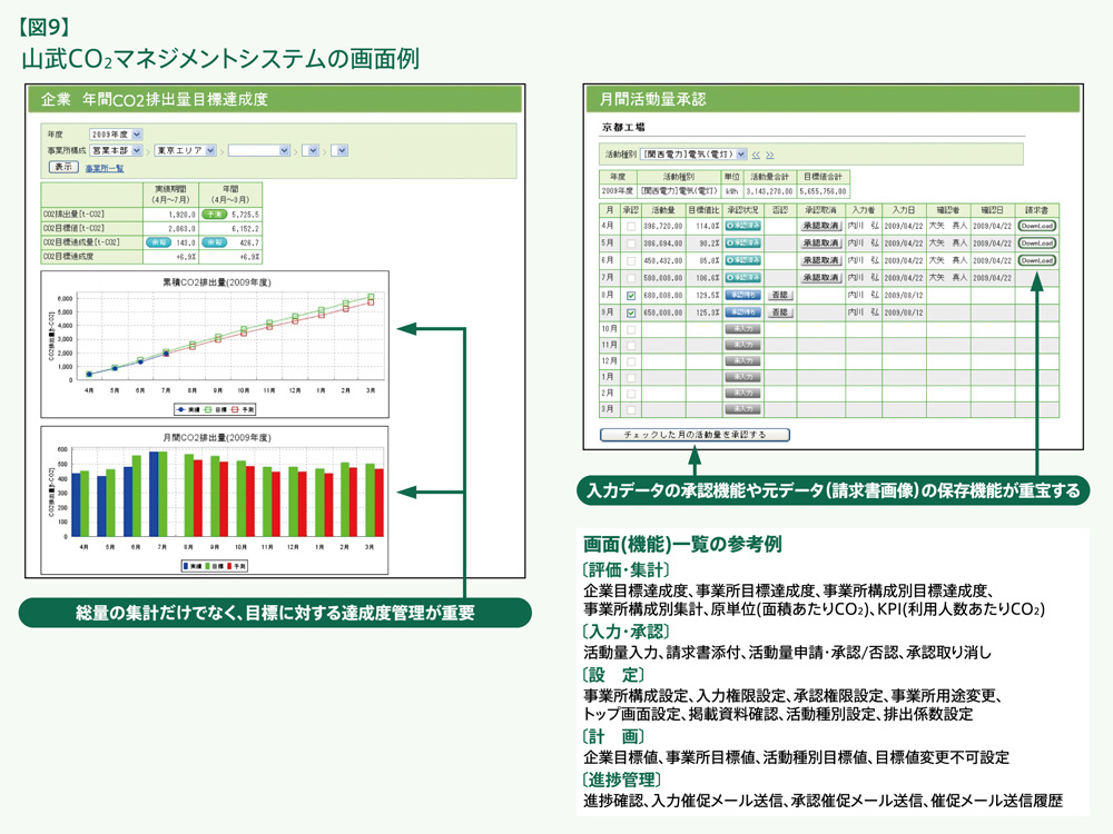 オフィスビルの環境対策 第1回:【図9】山武CO2マネジメントシステムの画面例
