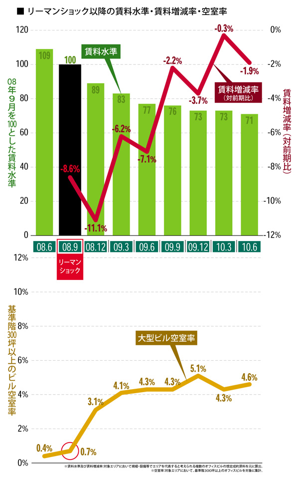 転換期を迎えたオフィス賃料相場:リーマンショック以降の賃料水準・賃料増減率・空室率
