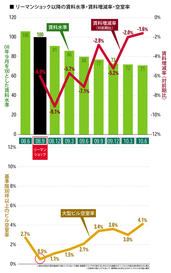 転換期を迎えたオフィス賃料相場:リーマンショック以降の賃料水準・賃料増減率・空室率