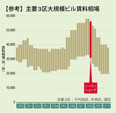 転換期を迎えたオフィス賃料相場:【参考】主要3区大規模ビル賃料相場