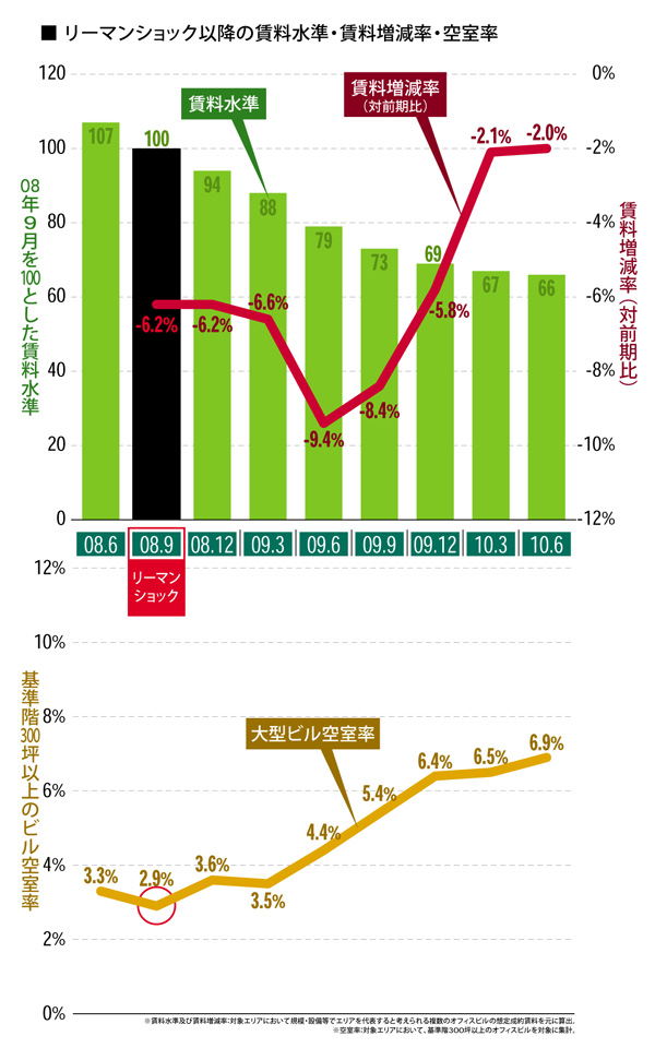 転換期を迎えたオフィス賃料相場:リーマンショック以降の賃料水準・賃料増減率・空室率