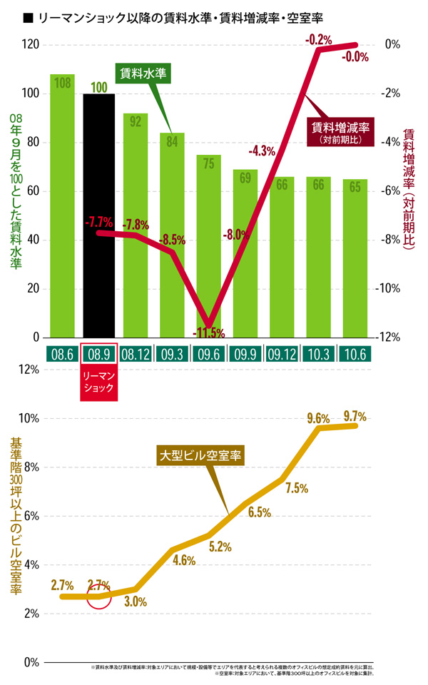 転換期を迎えたオフィス賃料相場:リーマンショック以降の賃料水準・賃料増減率・空室率
