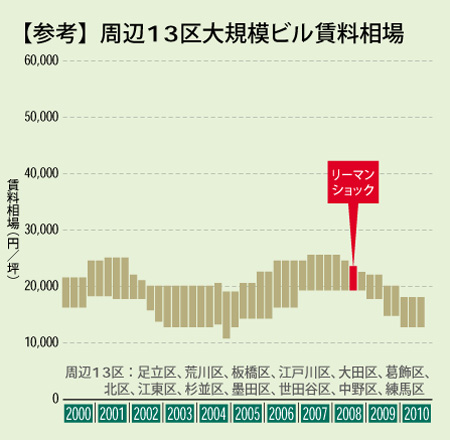 転換期を迎えたオフィス賃料相場:【参考】周辺13区大規模ビル賃料相場