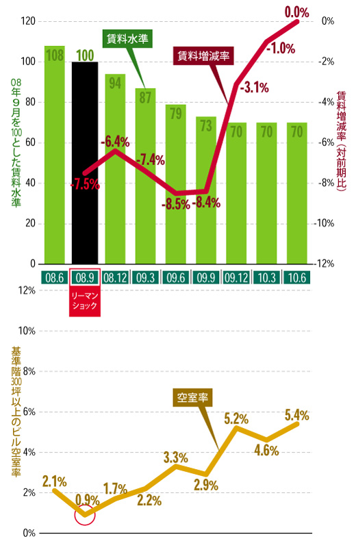 転換期を迎えたオフィス賃料相場:渋谷・恵比寿