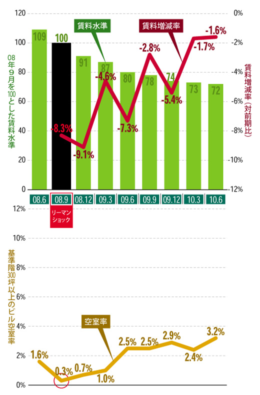 転換期を迎えたオフィス賃料相場:神田・秋葉原・御茶ノ水