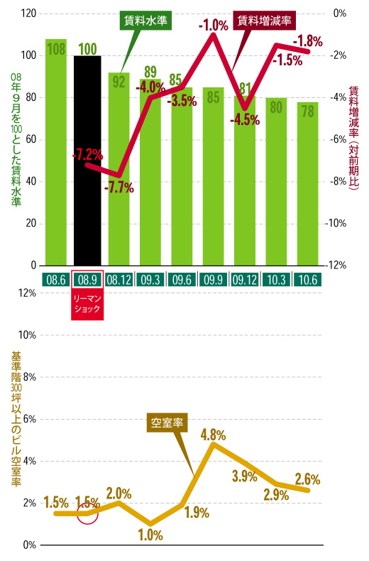 転換期を迎えたオフィス賃料相場:墨田・江東