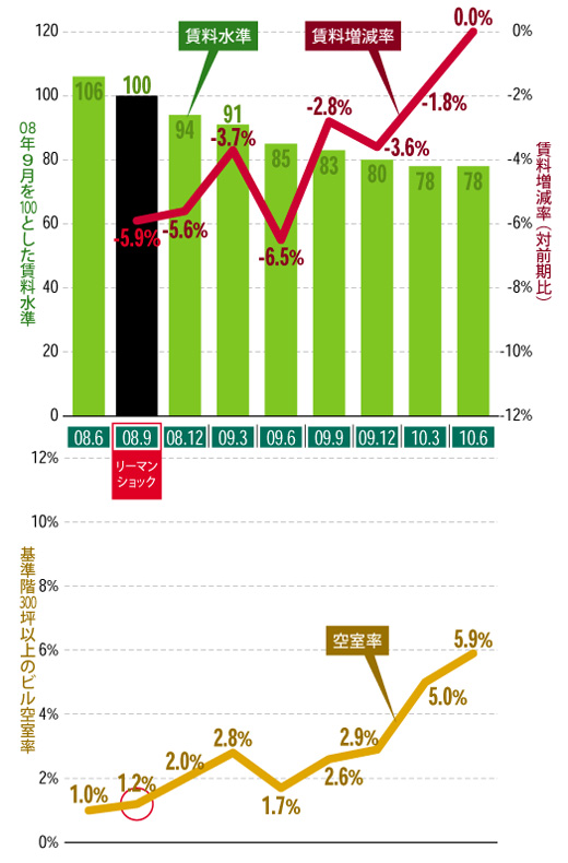 転換期を迎えたオフィス賃料相場:天王洲・東品川・大森・蒲田