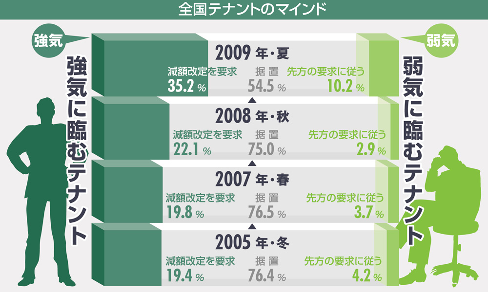 読者アンケートに見る次回賃料改定への姿勢:全国テナントのマインド