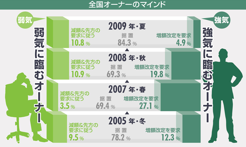 読者アンケートに見る次回賃料改定への姿勢:全国オーナーのマインド