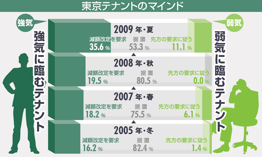 読者アンケートに見る次回賃料改定への姿勢:東京テナントのマインド