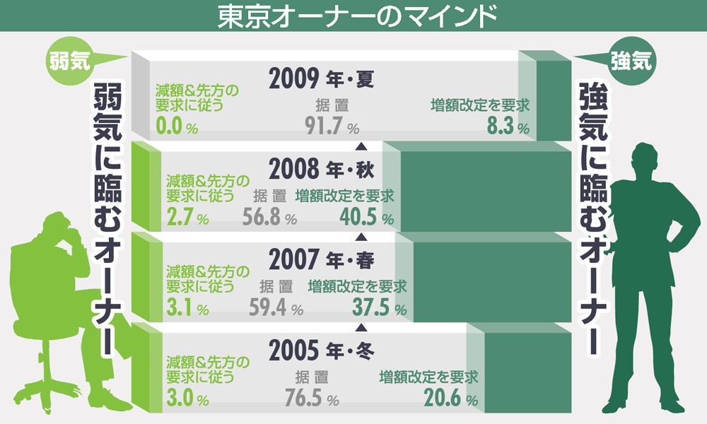 読者アンケートに見る次回賃料改定への姿勢:東京オーナーのマインド