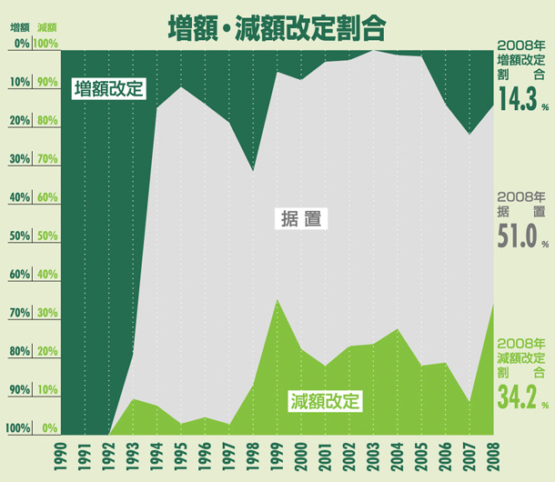 増額・減額改定割合:名古屋