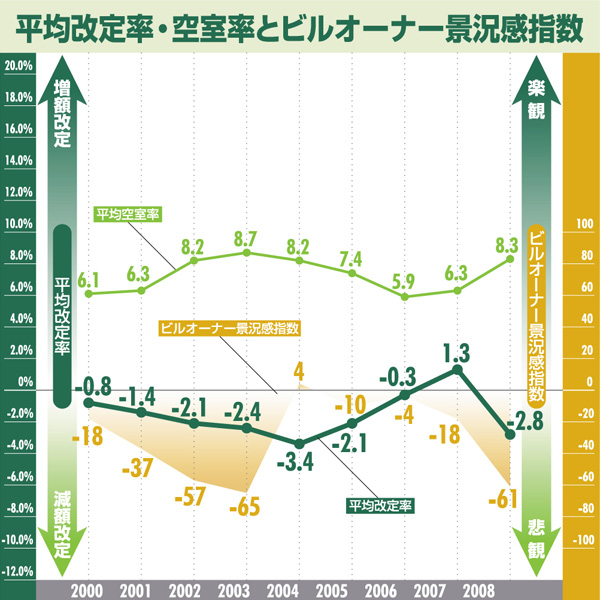 平均改定率・空室率とビルオーナー景況感指数:名古屋