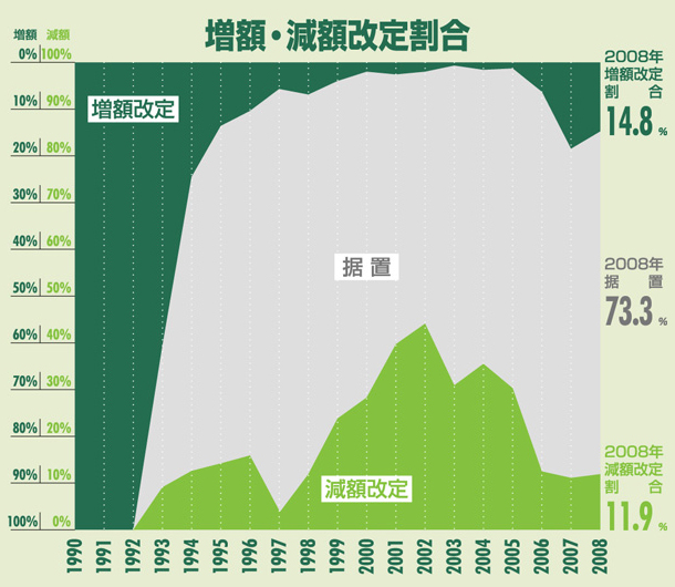 増額・減額改定割合:大阪