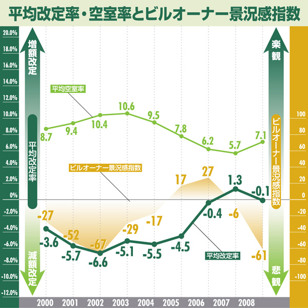 平均改定率・空室率とビルオーナー景況感指数:大阪