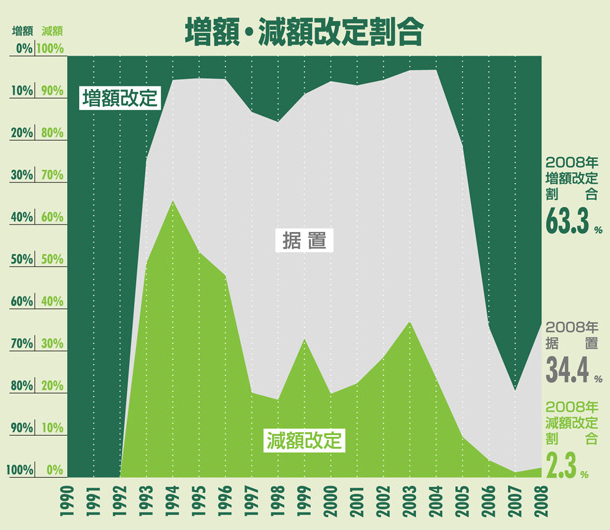 増額・減額改定割合:東京