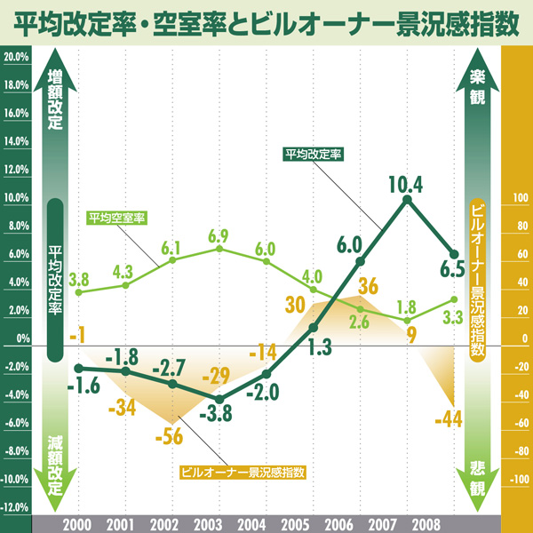 平均改定率・空室率とビルオーナー景況感指数:東京