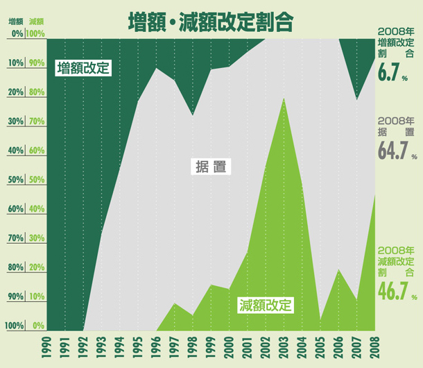増額・減額改定割合:金沢