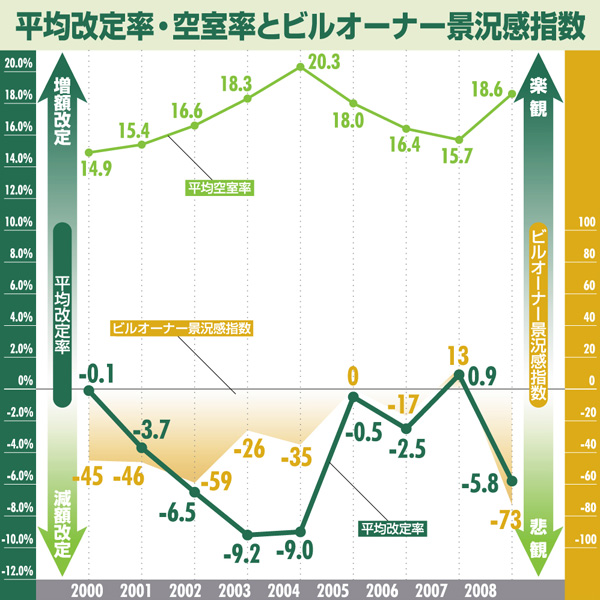 平均改定率・空室率とビルオーナー景況感指数:金沢