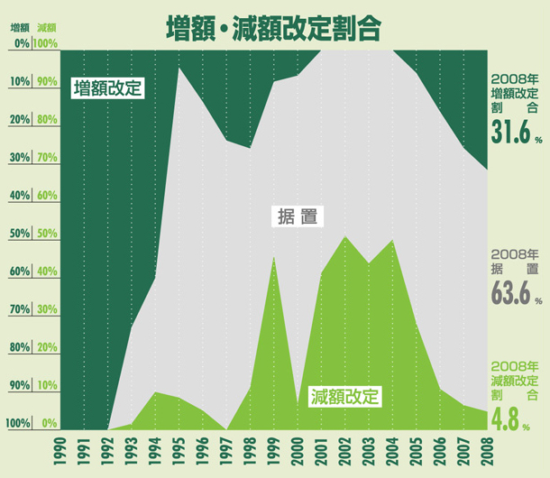 増額・減額改定割合:札幌