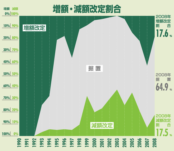 増額・減額改定割合:仙台