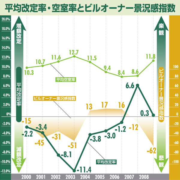 平均改定率・空室率とビルオーナー景況感指数:仙台
