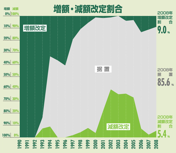増額・減額改定割合:福岡