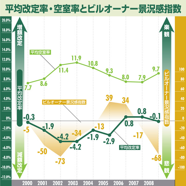 平均改定率・空室率とビルオーナー景況感指数:福岡