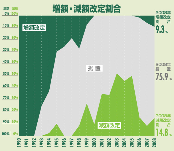 増額・減額改定割合:広島
