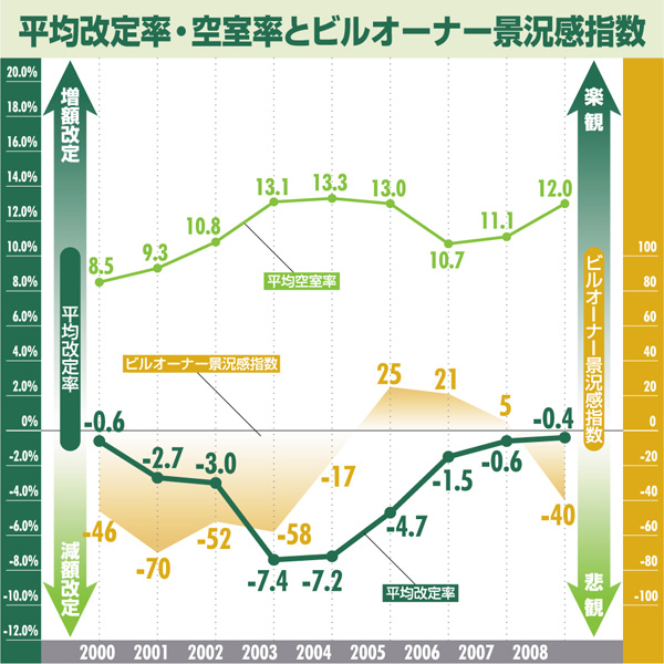 平均改定率・空室率とビルオーナー景況感指数:広島