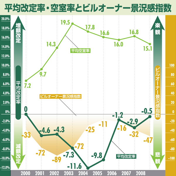 平均改定率・空室率とビルオーナー景況感指数:高松
