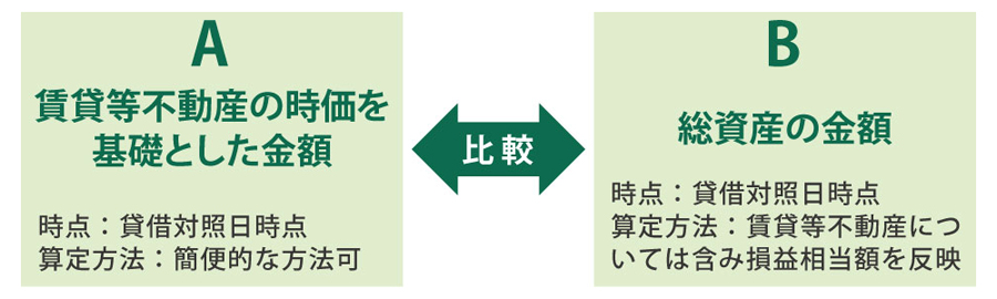 時価を基礎とした金額と総資産の金額の比較