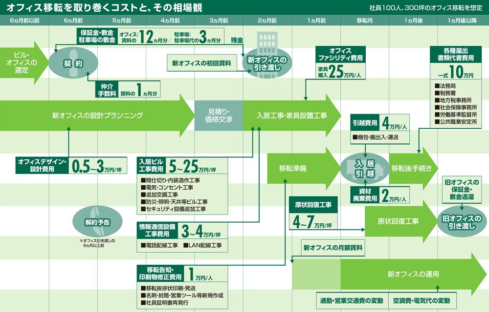 コストシミュレーションから考えるオフィス移転の是非:移転を取り巻くコストと、その相場観