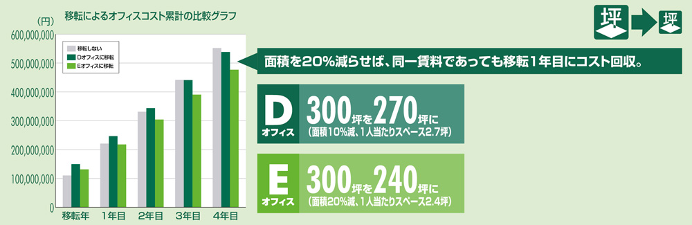 コストシミュレーションから考えるオフィス移転の是非:賃料を安くすると