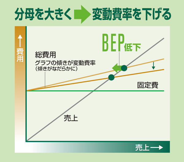 コストシミュレーションから考えるオフィス移転の是非:分母を大きく変動費率を下げる