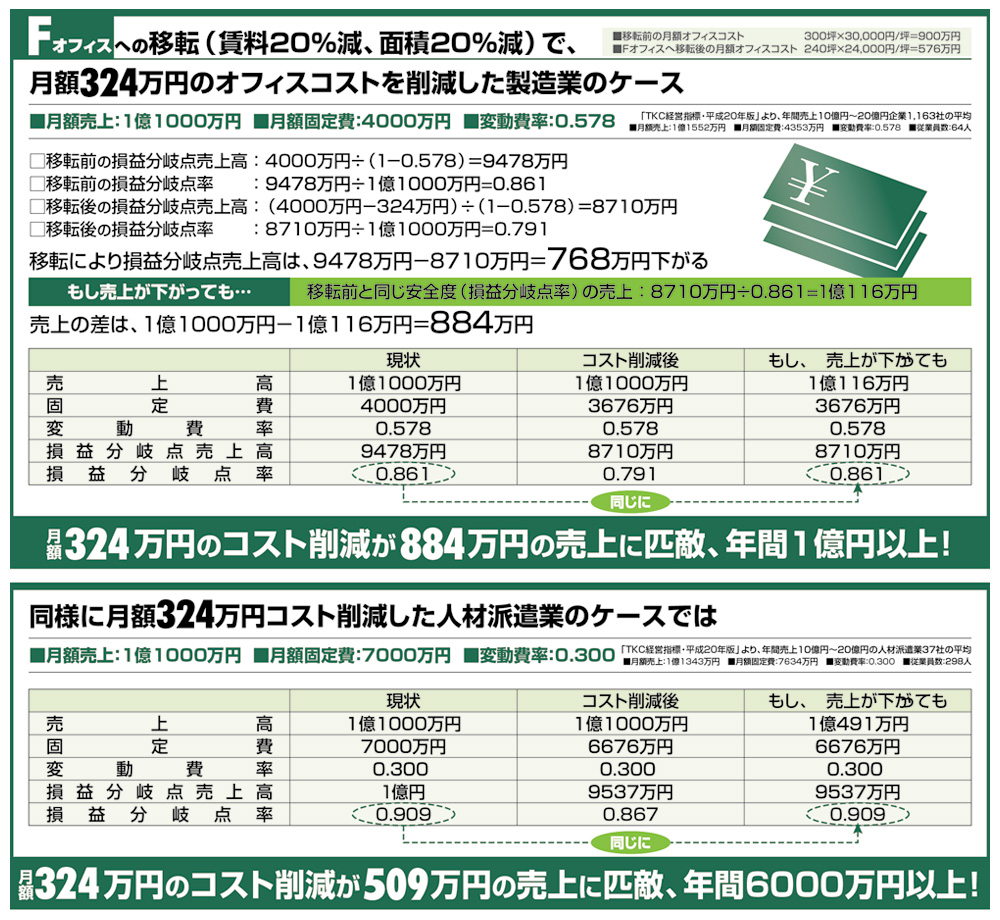 コストシミュレーションから考えるオフィス移転の是非:Fオフィスへ移転した場合