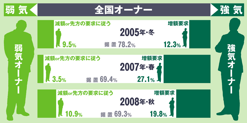 賃料改定のトレンド:全国オーナー