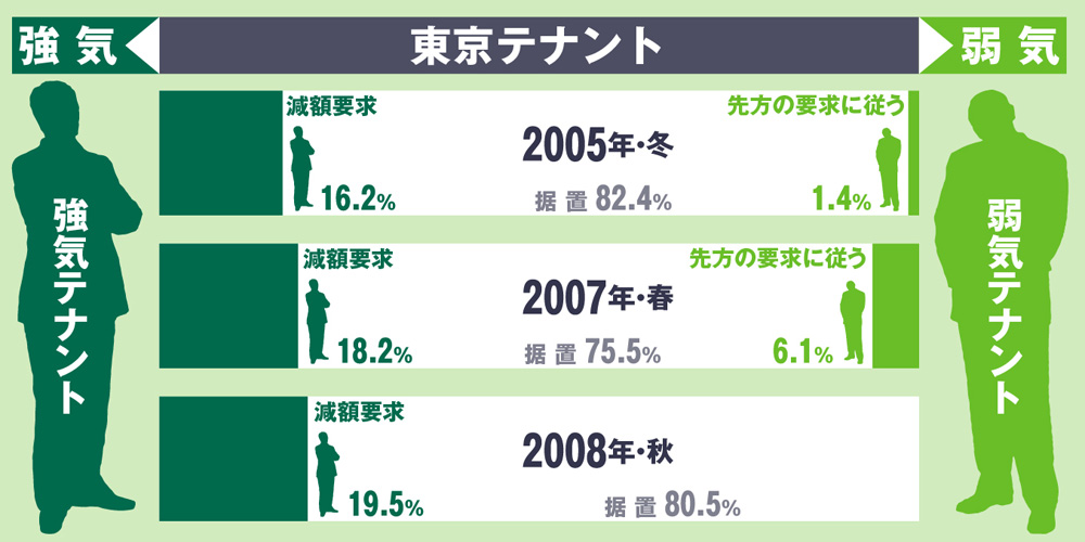 賃料改定のトレンド:東京テナント