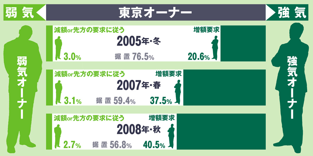 賃料改定のトレンド:東京オーナー