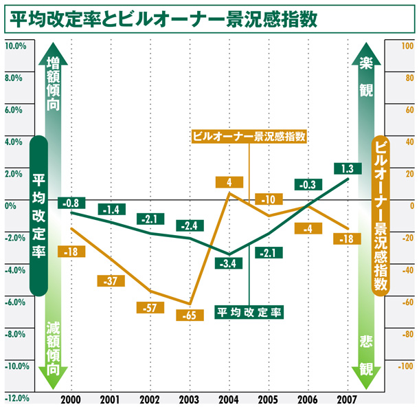 平均改定率とビルオーナー景況感指数:名古屋