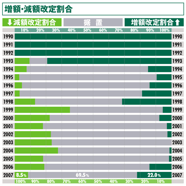 増額・減額改定割合:名古屋